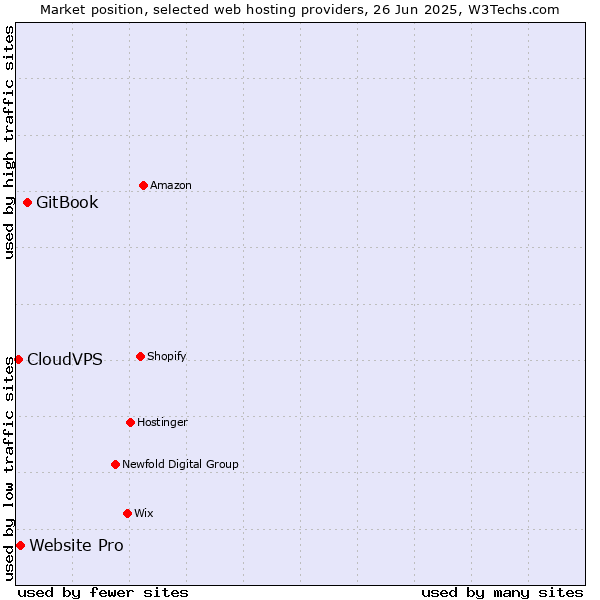 Market position of GitBook vs. Website Pro vs. CloudVPS