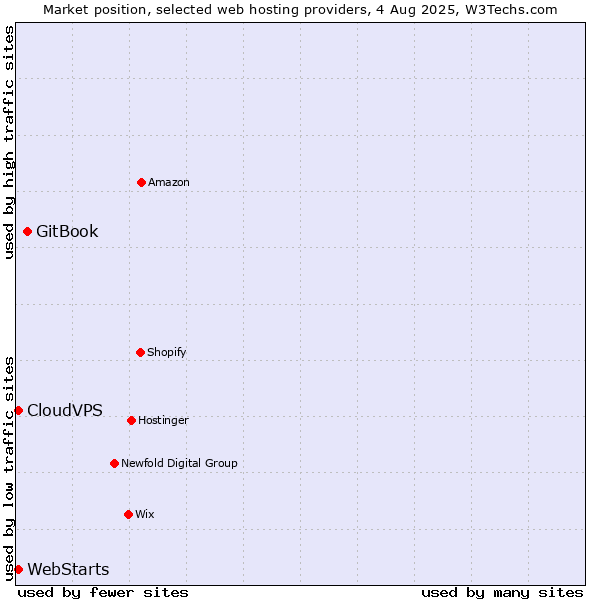 Market position of GitBook vs. WebStarts vs. CloudVPS