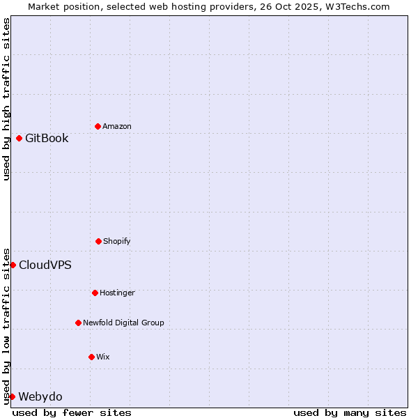 Market position of GitBook vs. CloudVPS vs. Webydo