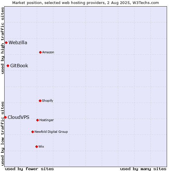Market position of GitBook vs. Webzilla vs. CloudVPS