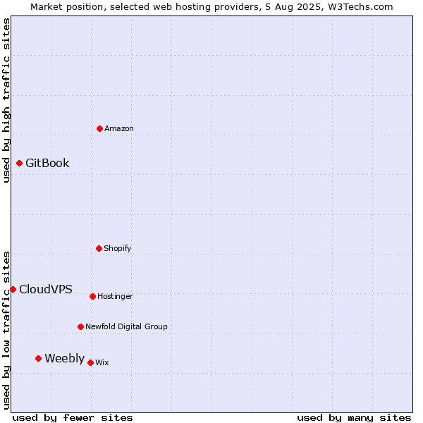 Market position of Weebly vs. GitBook vs. CloudVPS