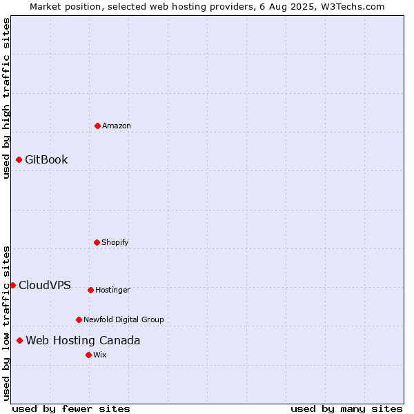 Market position of Web Hosting Canada vs. GitBook vs. CloudVPS
