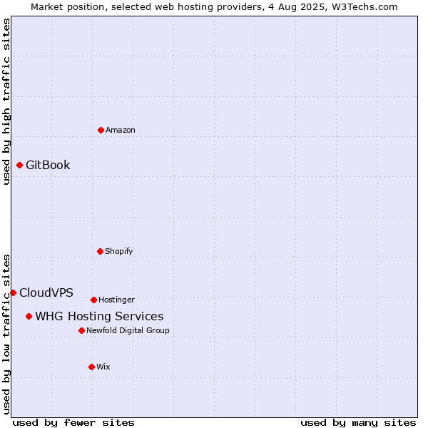 Market position of WHG Hosting Services vs. GitBook vs. CloudVPS