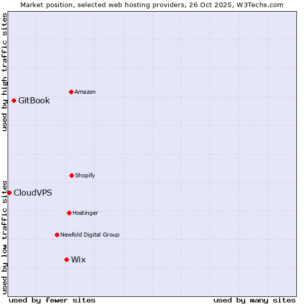 Market position of Wix vs. GitBook vs. CloudVPS