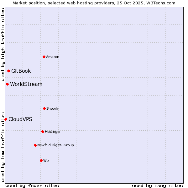 Market position of GitBook vs. WorldStream vs. CloudVPS