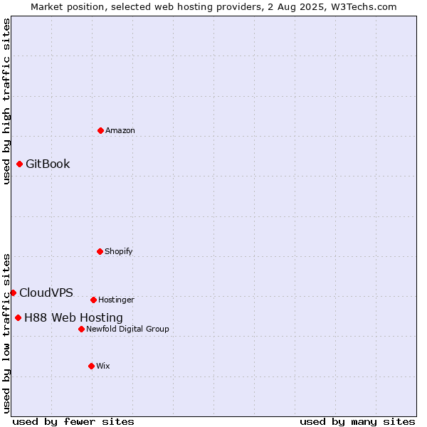 Market position of GitBook vs. H88 Web Hosting vs. CloudVPS