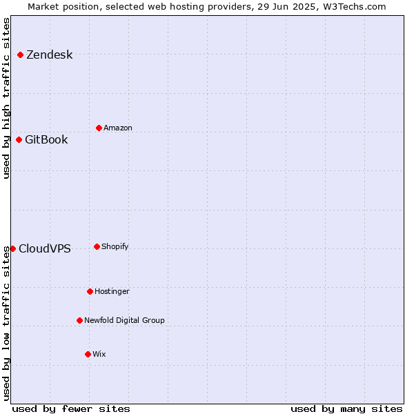 Market position of Zendesk vs. GitBook vs. CloudVPS