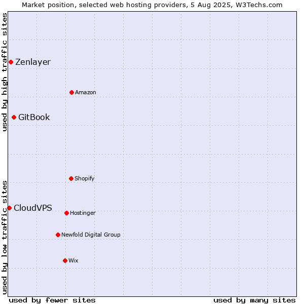 Market position of GitBook vs. Zenlayer vs. CloudVPS