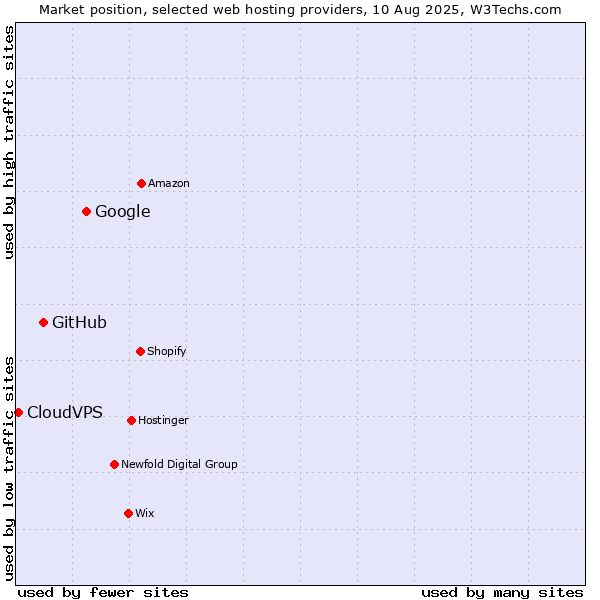Market position of Google vs. GitHub vs. CloudVPS