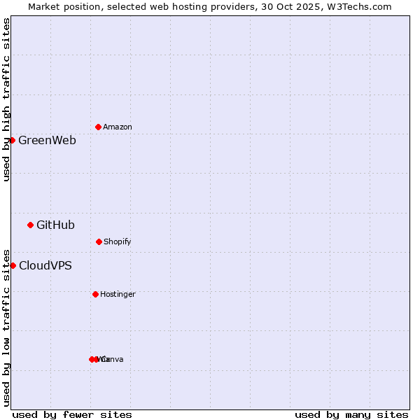 Market position of GitHub vs. CloudVPS vs. GreenWeb