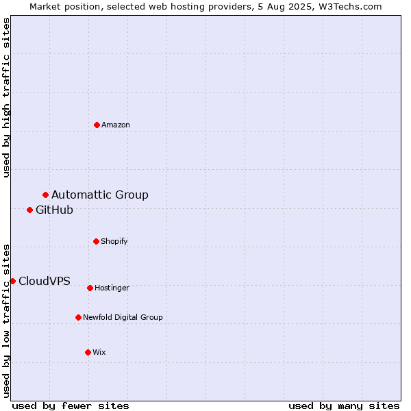 Market position of Automattic Group vs. GitHub vs. CloudVPS