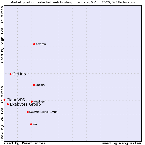 Market position of GitHub vs. Exabytes Group vs. CloudVPS