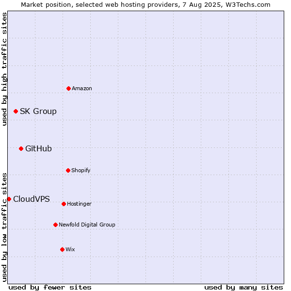 Market position of GitHub vs. SK Group vs. CloudVPS