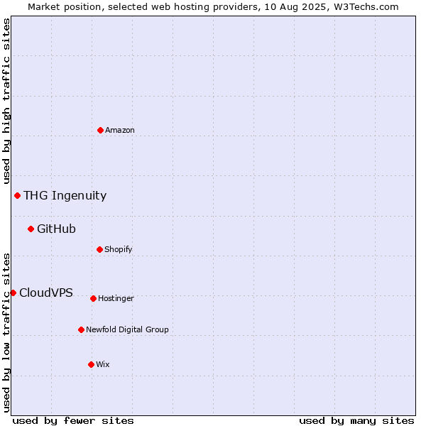 Market position of GitHub vs. THG Ingenuity vs. CloudVPS