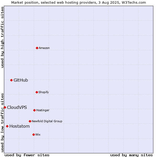 Market position of GitHub vs. Hostatom vs. CloudVPS