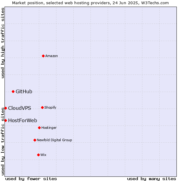 Market position of GitHub vs. CloudVPS vs. HostForWeb