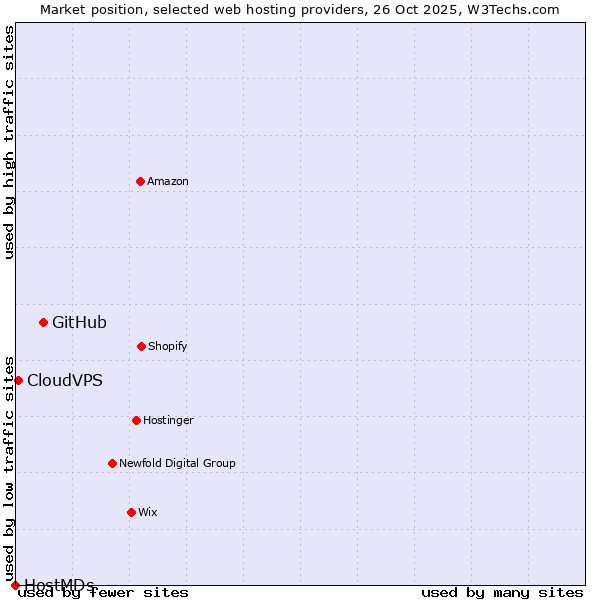 Market position of GitHub vs. CloudVPS vs. HostMDs