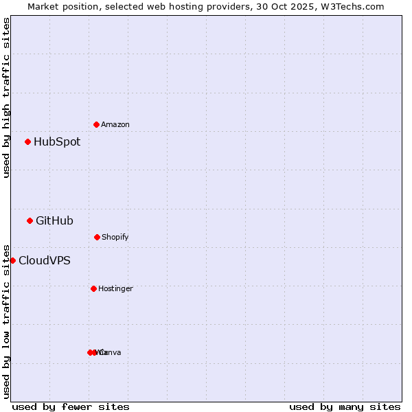 Market position of GitHub vs. HubSpot vs. CloudVPS