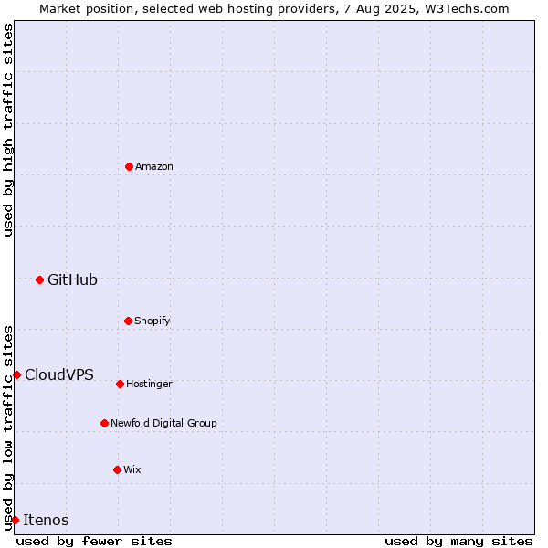 Market position of GitHub vs. CloudVPS vs. Itenos