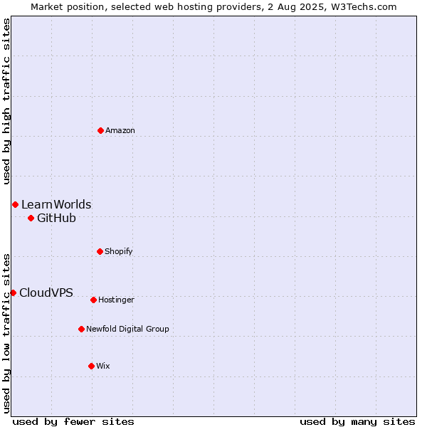 Market position of GitHub vs. LearnWorlds vs. CloudVPS