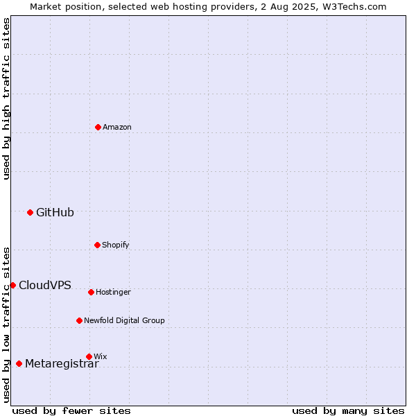 Market position of GitHub vs. Metaregistrar vs. CloudVPS