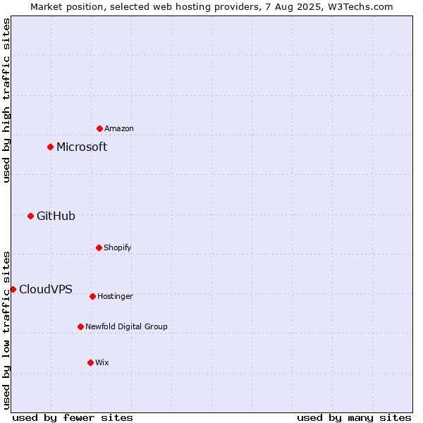 Market position of Microsoft vs. GitHub vs. CloudVPS