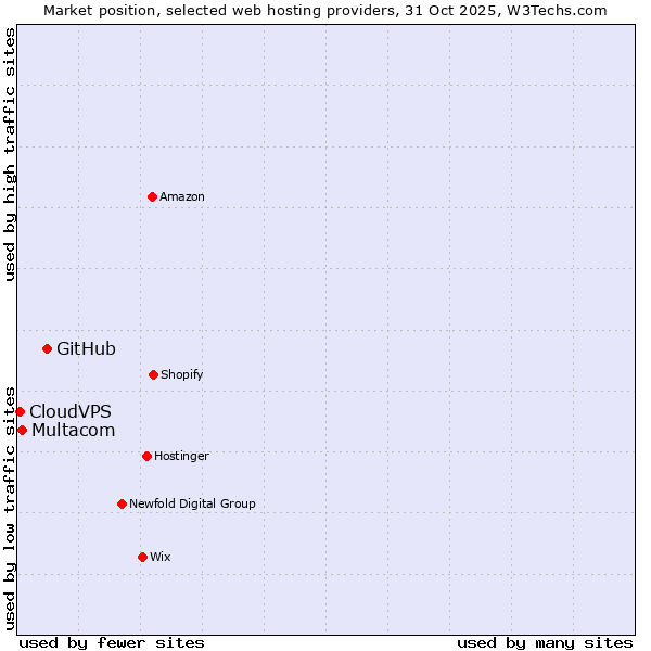 Market position of GitHub vs. Multacom vs. CloudVPS