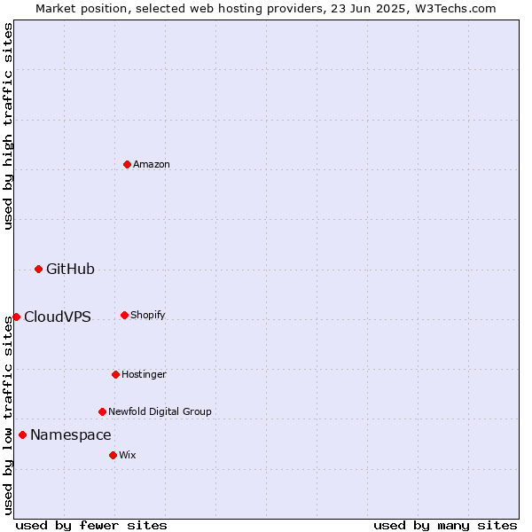 Market position of GitHub vs. Namespace vs. CloudVPS
