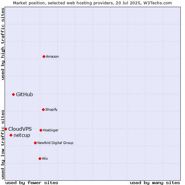 Market position of GitHub vs. netcup vs. CloudVPS