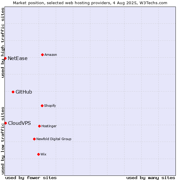 Market position of GitHub vs. CloudVPS vs. NetEase