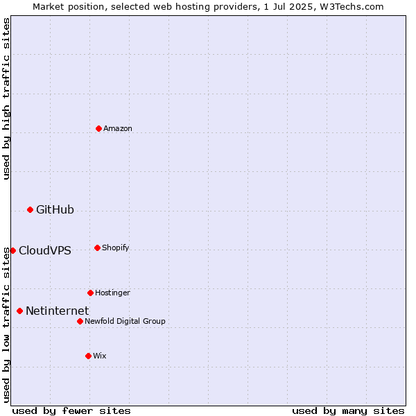 Market position of GitHub vs. Netinternet vs. CloudVPS