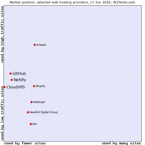 Market position of Netlify vs. GitHub vs. CloudVPS
