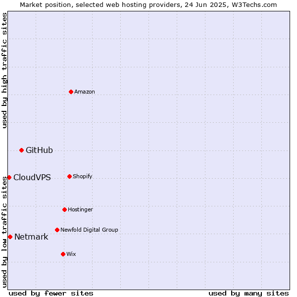 Market position of GitHub vs. Netmark vs. CloudVPS
