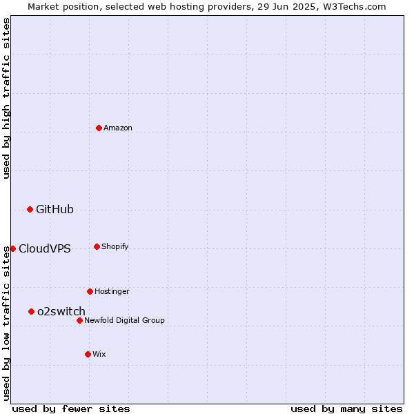 Market position of o2switch vs. GitHub vs. CloudVPS