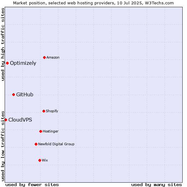 Market position of GitHub vs. Optimizely vs. CloudVPS