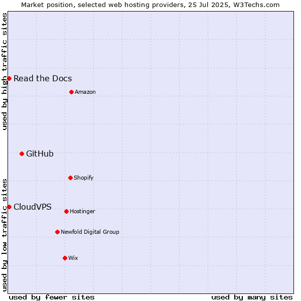 Market position of GitHub vs. Read the Docs vs. CloudVPS