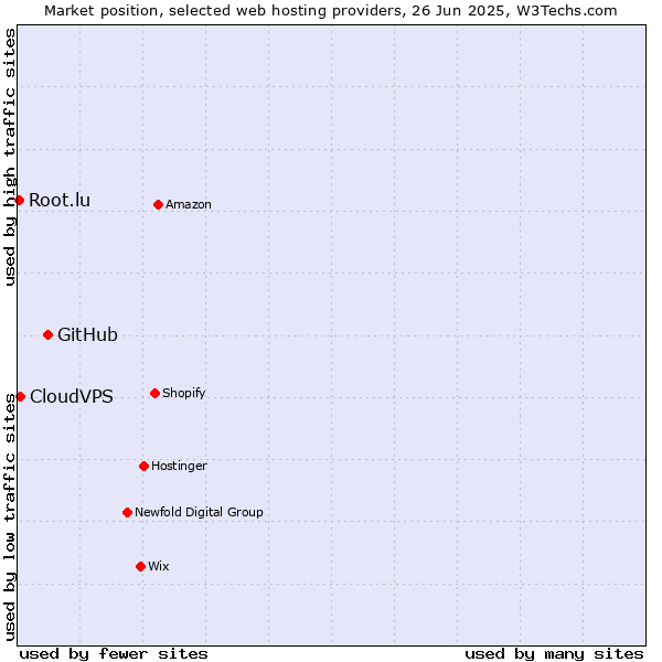 Market position of GitHub vs. CloudVPS vs. Root.lu
