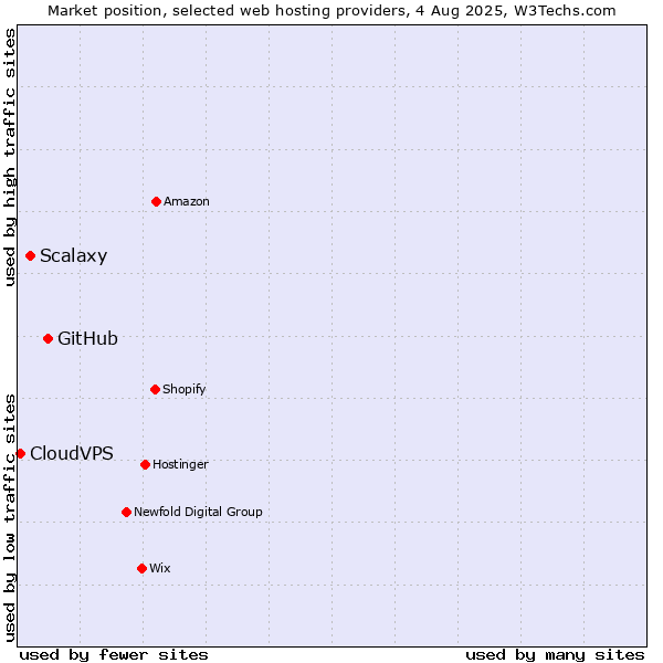 Market position of GitHub vs. Scalaxy vs. CloudVPS
