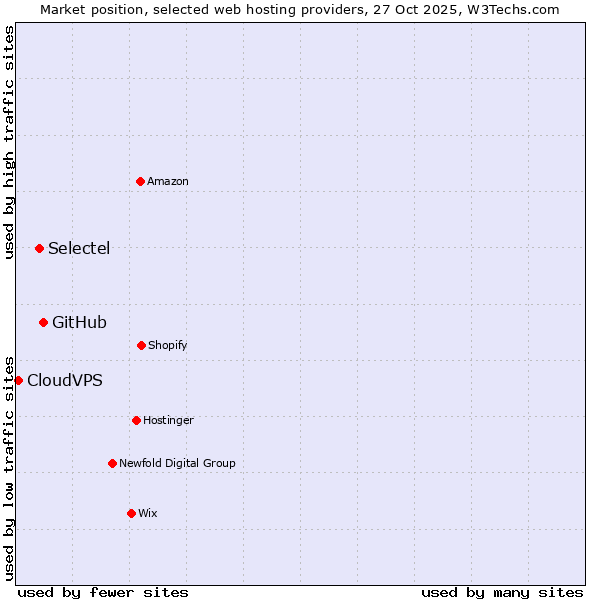 Market position of GitHub vs. Selectel vs. CloudVPS