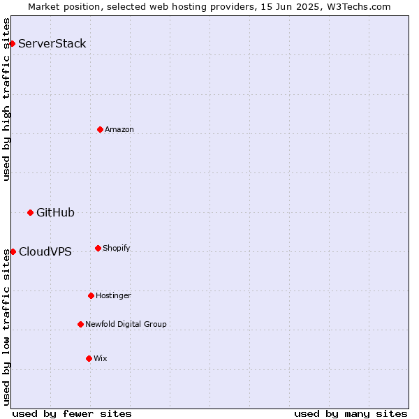 Market position of GitHub vs. CloudVPS vs. ServerStack