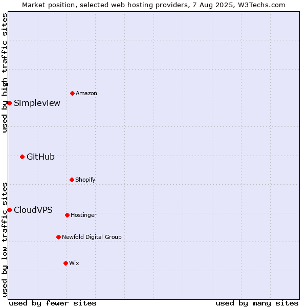 Market position of GitHub vs. Simpleview vs. CloudVPS