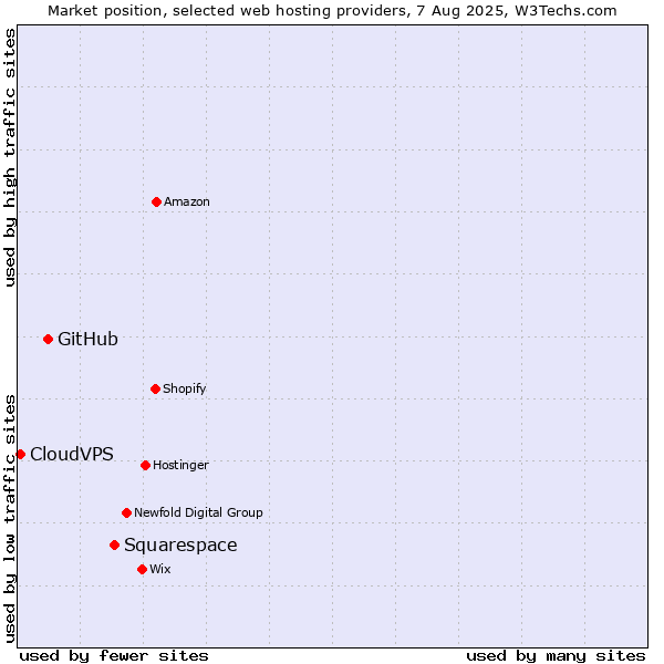 Market position of Squarespace vs. GitHub vs. CloudVPS