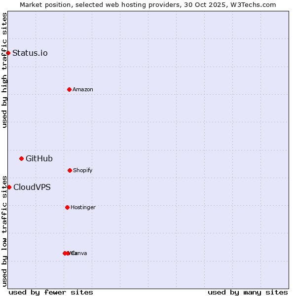 Market position of GitHub vs. CloudVPS vs. Status.io