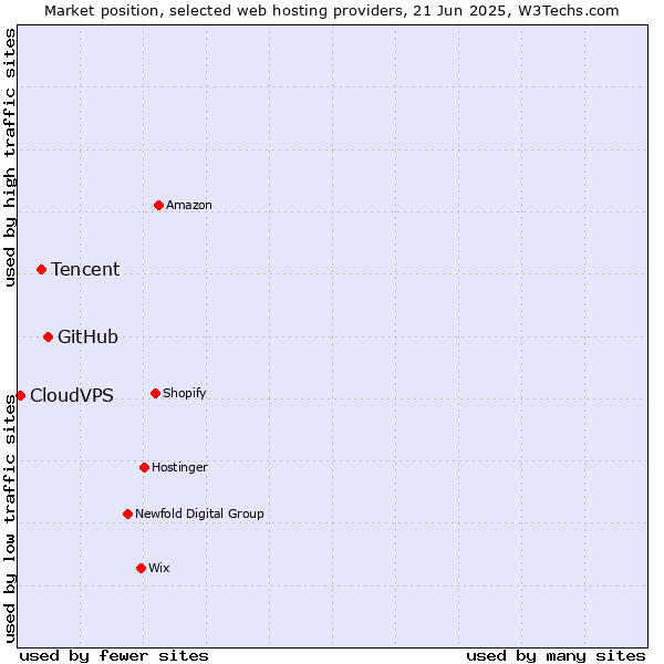 Market position of GitHub vs. Tencent vs. CloudVPS