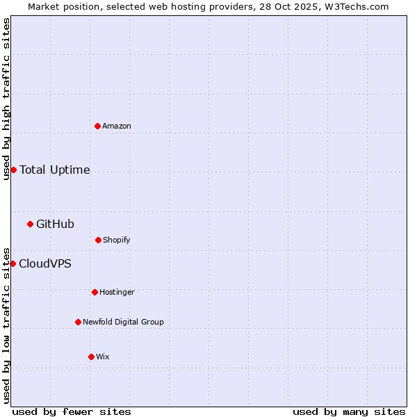 Market position of GitHub vs. Total Uptime vs. CloudVPS