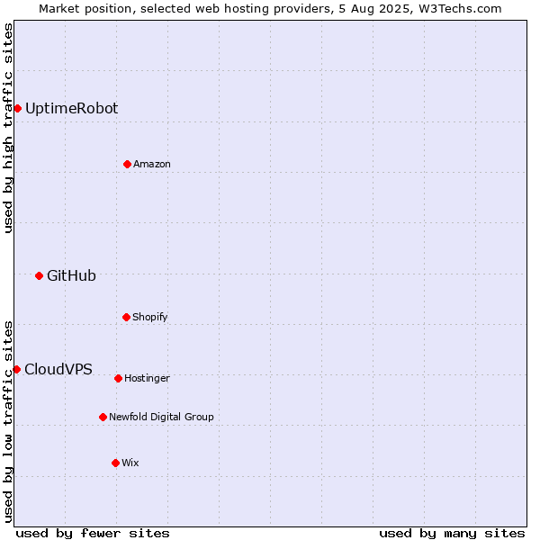 Market position of GitHub vs. UptimeRobot vs. CloudVPS