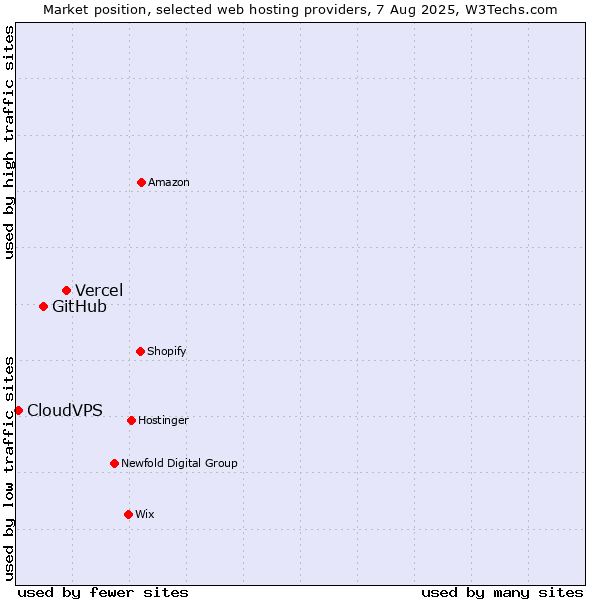 Market position of Vercel vs. GitHub vs. CloudVPS