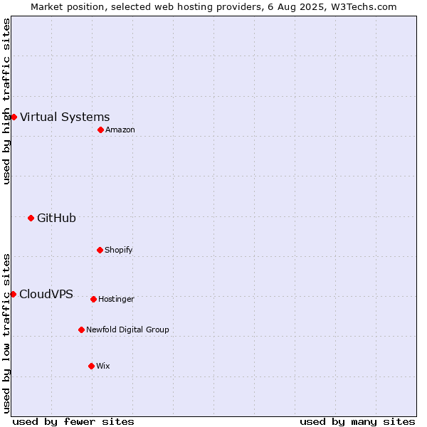 Market position of GitHub vs. Virtual Systems vs. CloudVPS