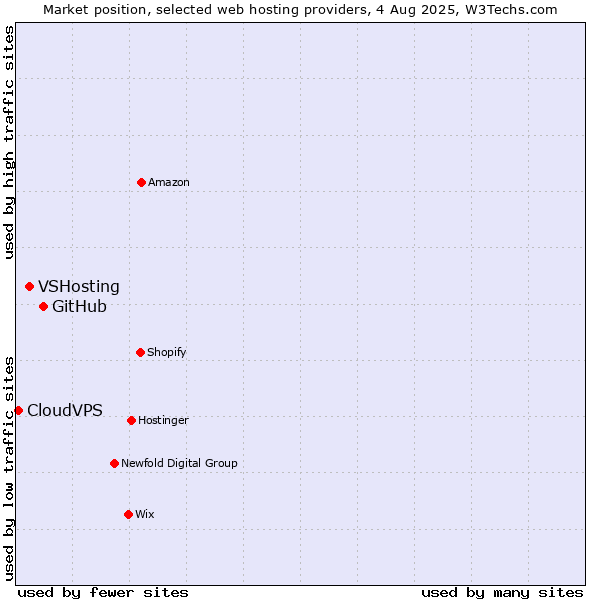 Market position of GitHub vs. VSHosting vs. CloudVPS