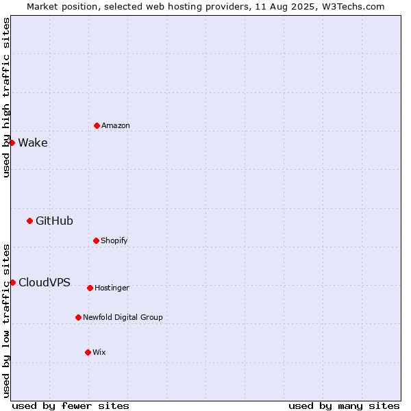 Market position of GitHub vs. CloudVPS vs. Wake